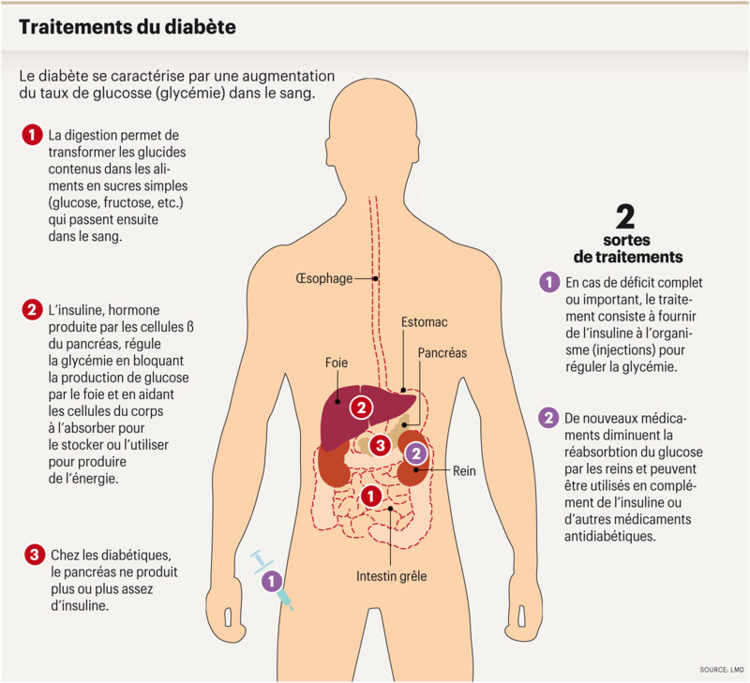 Traitements du diabète