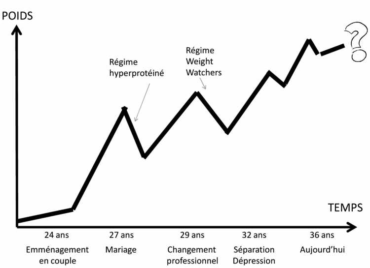 Exemple d'une courbe de poids