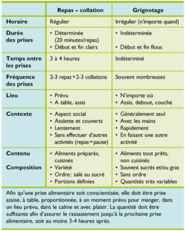 Définition des repas, collations et grignotages