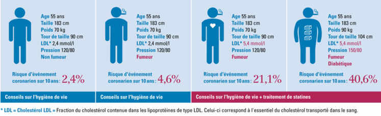 Evaluez votre risque cardiovasculaire