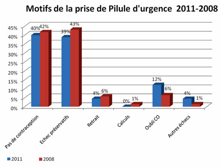 Motifs de la prise de pilule d'urgence 2011-2008