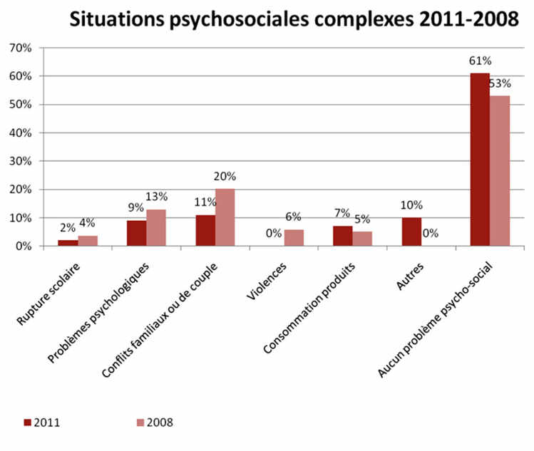 Situations psychosociales complexes 2011-2008