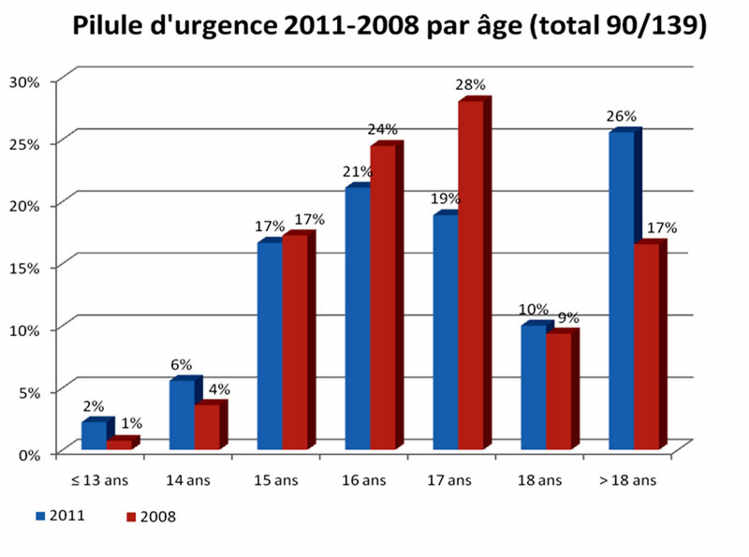 Pilule d'urgence 2011-2008 par âge (total 90/139)