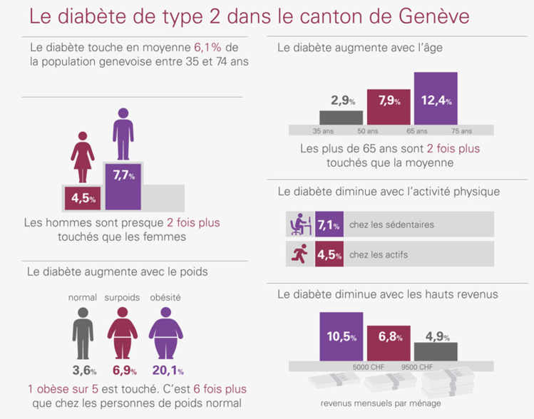 Le diabète de type 2 dans le canton de Genève