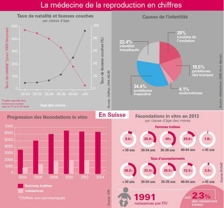 La médecine de la reproduction en chiffres