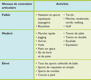 Intensité de diverses activités sportives en termes d'impacts articulaires