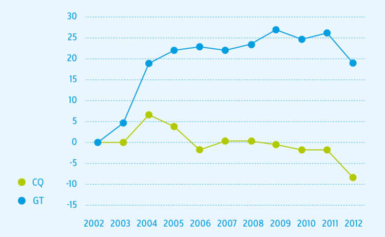 Coûts globaux des prescriptions