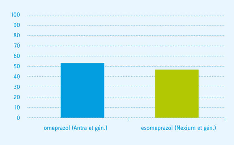 Prescriptions groupe témoin