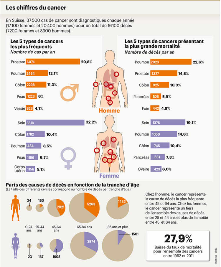 Les chiffres du cancer (Image: OFS)