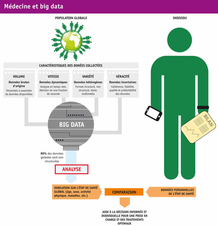 Médecine et big data