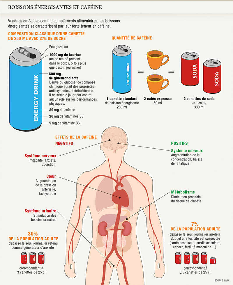 Boissons énergisantes et caféine