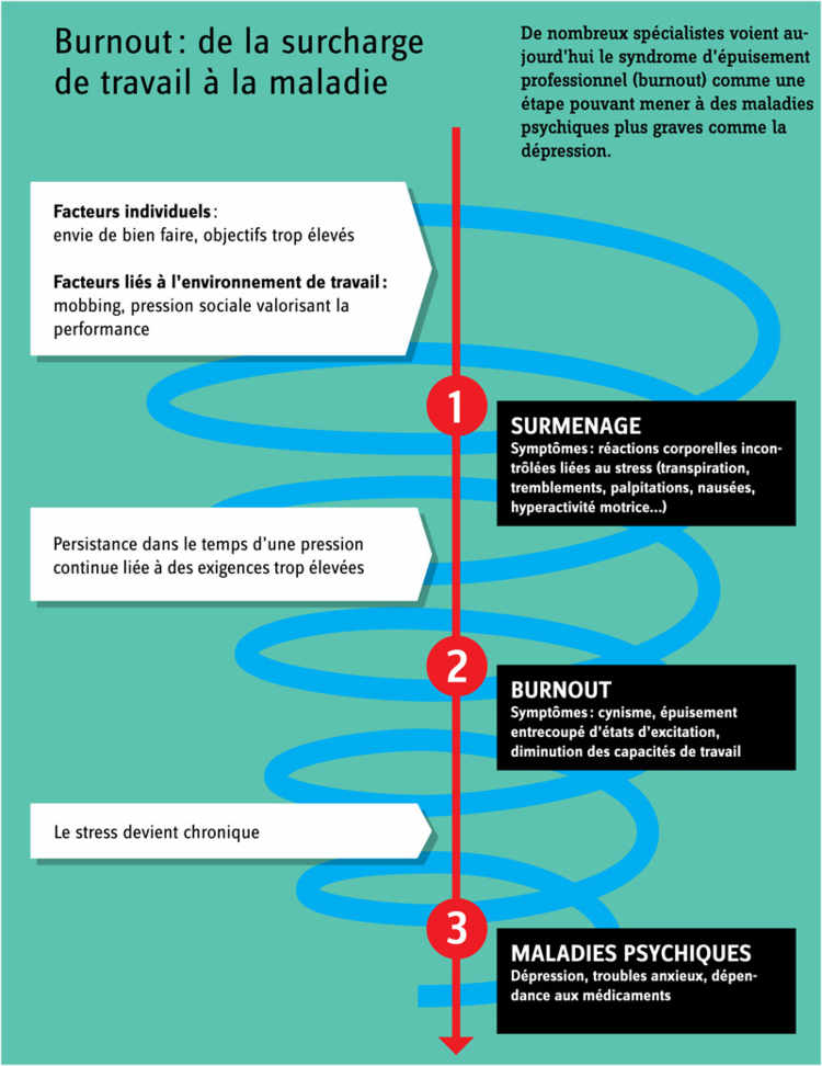 Burnout: de la surcharge de travail à la maladie