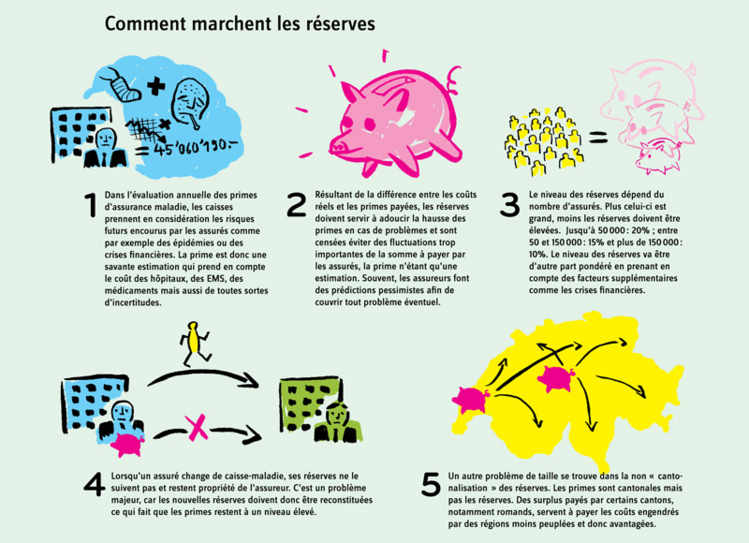 Comment marchent les réserves