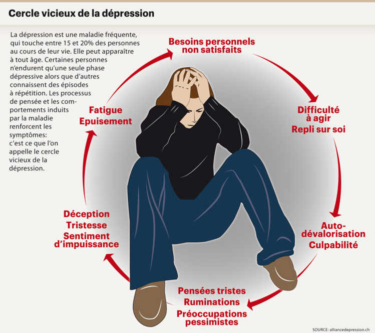 Les 9 symptômes de la dépression - Sciences et Avenir