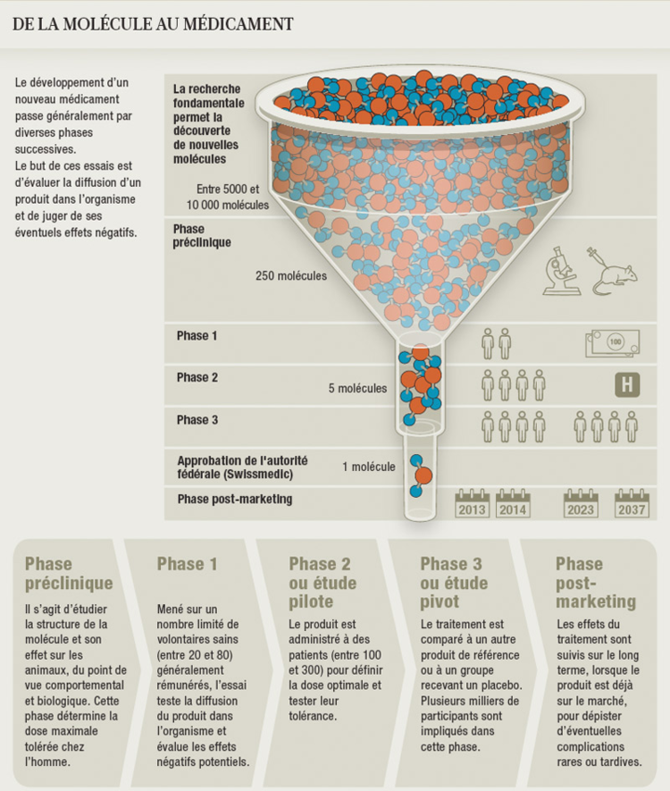 Les essais cliniques en Suisse sont très encadrés