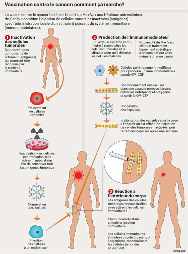 Vaccination contre le cancer: comment ça marche?