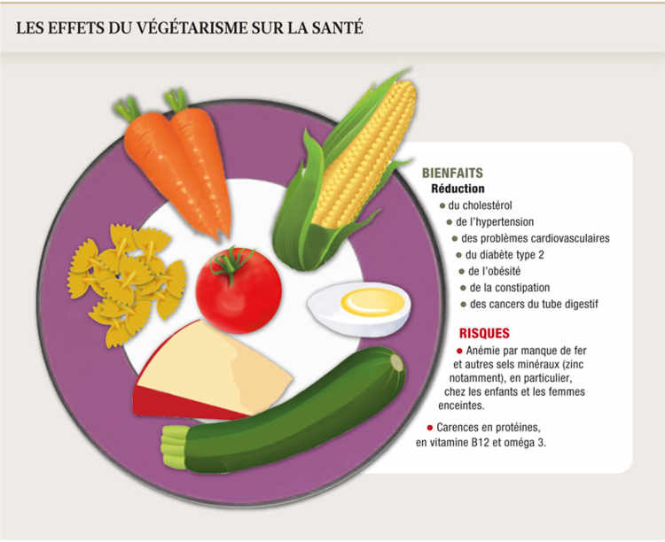 Végétariens : comment prévenir les carences d'un régime sans viande ?