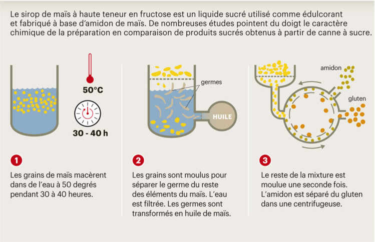 Fabrication du sirop de maïs à haute teneur en fructose